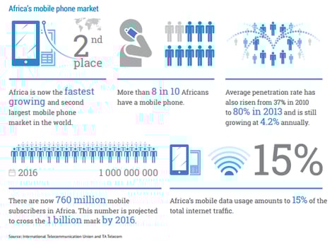 More-than-8-in-10-africans-have-a-mobile-phone.png