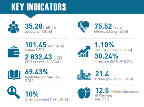 Key Indicators Morocco.png
