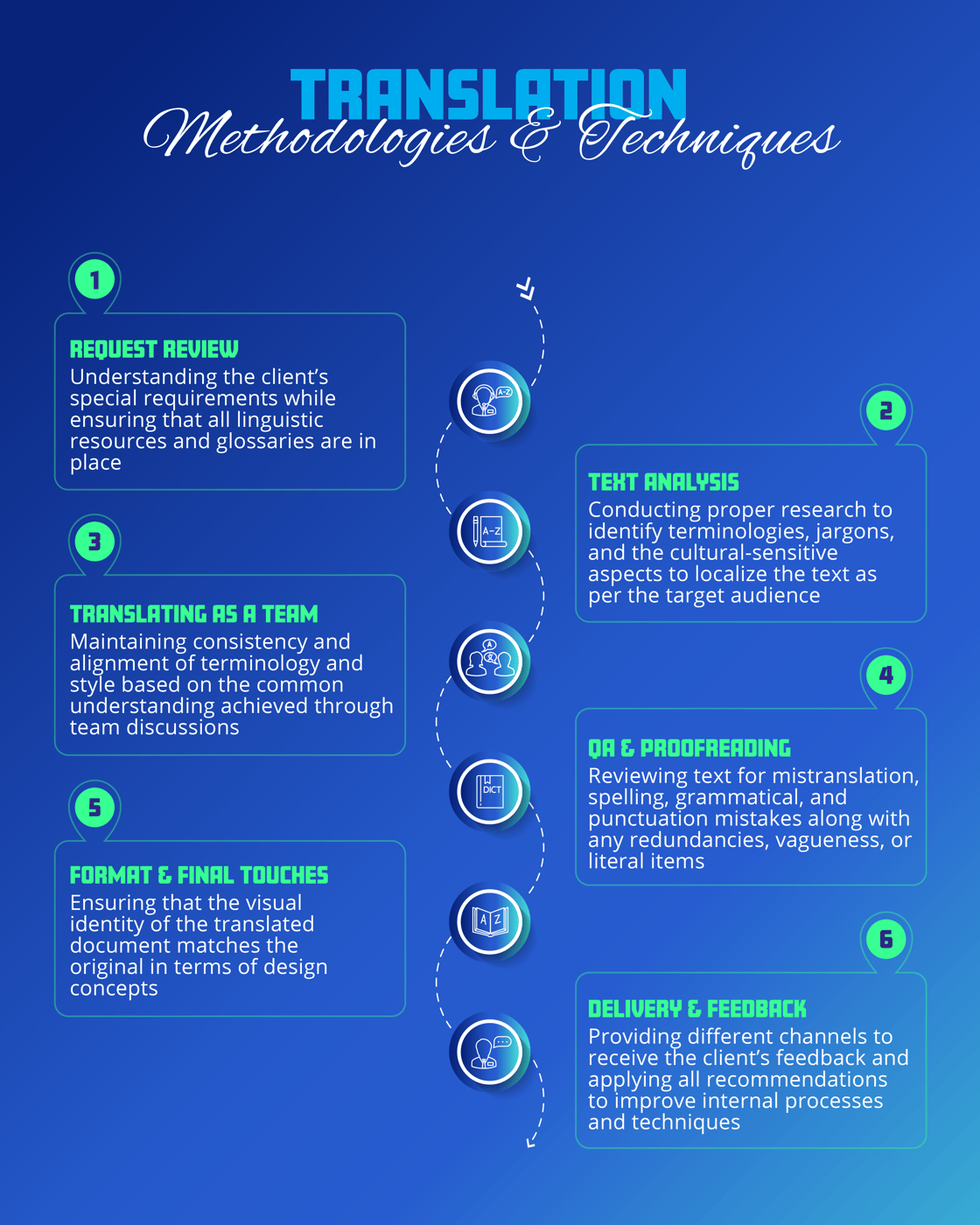 Translation Methodology Infographic